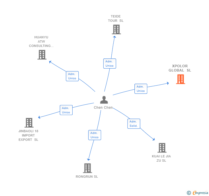 Vinculaciones societarias de XPOLOR GLOBAL SL