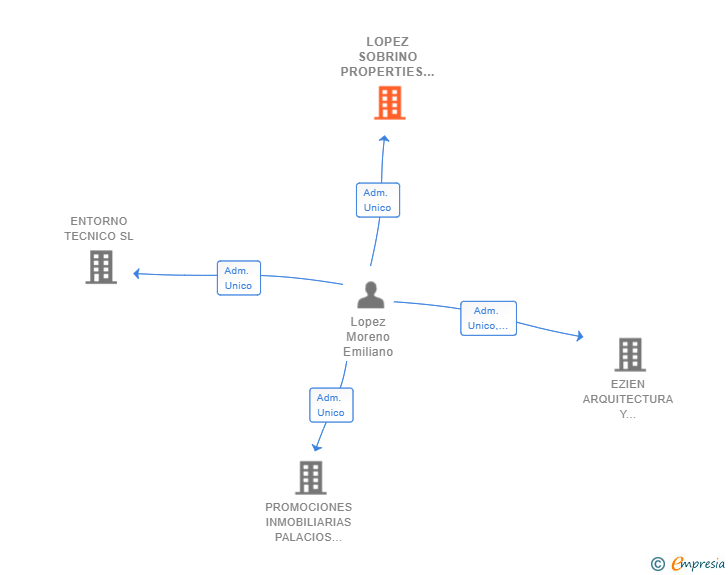 Vinculaciones societarias de LOPEZ SOBRINO PROPERTIES SL