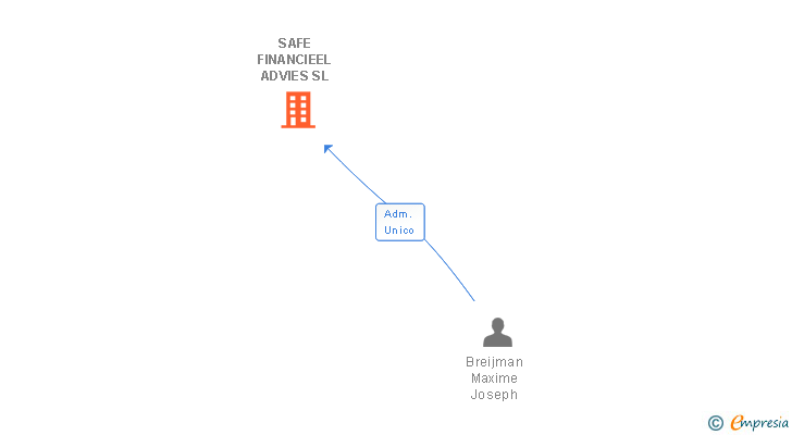 Vinculaciones societarias de SAFE FINANCIEEL ADVIES SL