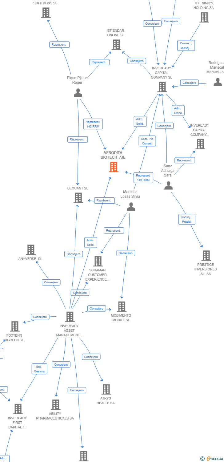 Vinculaciones societarias de AFRODITA BIOTECH AIE