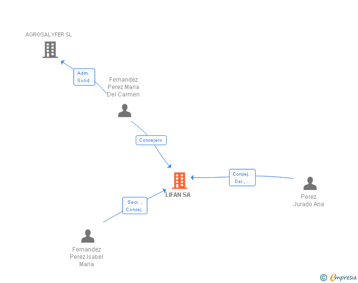 Vinculaciones societarias de LIFAN SA
