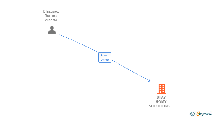 Vinculaciones societarias de STAY HOMY SOLUTIONS SL