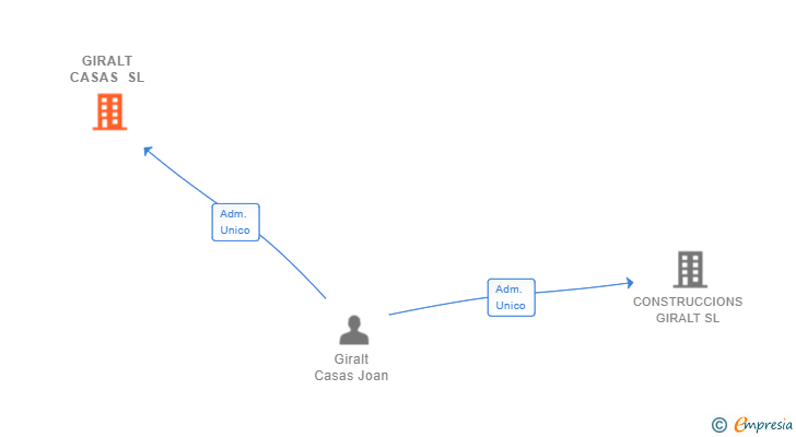 Vinculaciones societarias de GIRALT CASAS SL