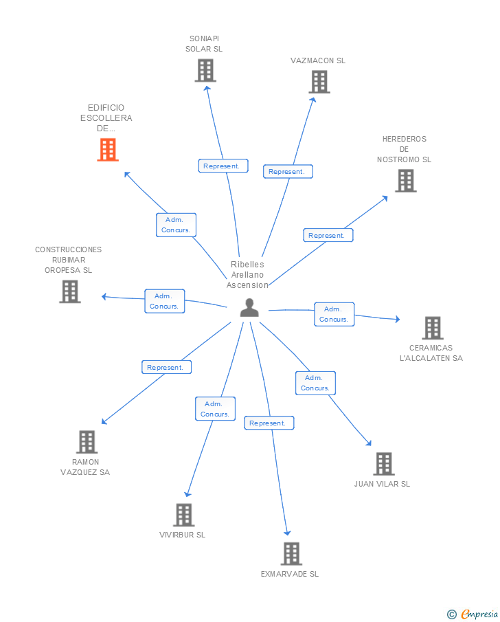 Vinculaciones societarias de EDIFICIO ESCOLLERA DE PONIENTE SL