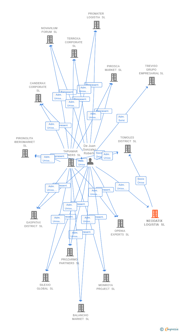 Vinculaciones societarias de NEODATIX LOGISTIA SL