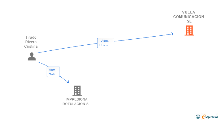 Vinculaciones societarias de VUELA COMUNICACION SL
