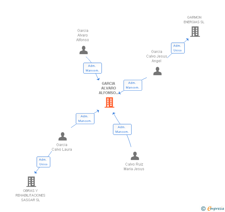 Vinculaciones societarias de DISTRIBUCIONES DISGAR SORIA SL