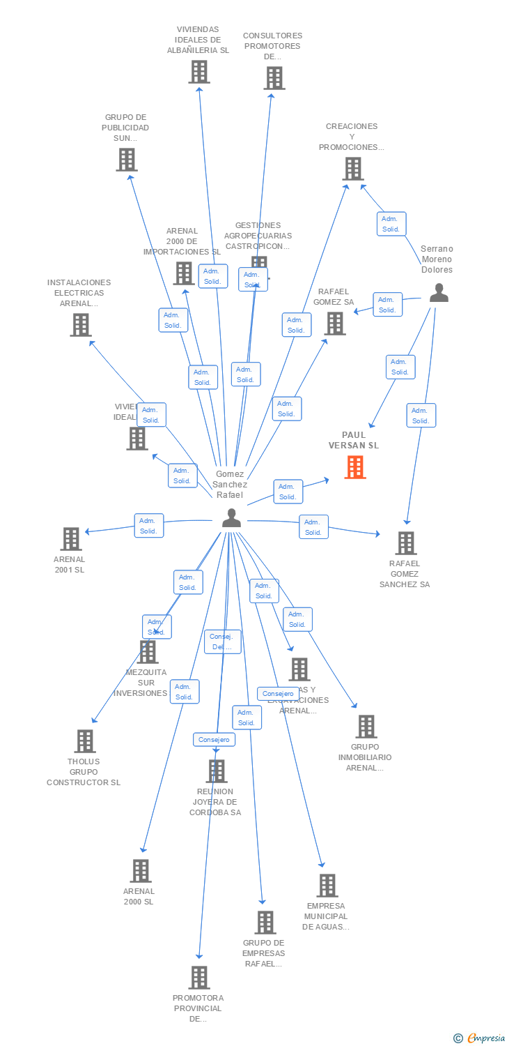 Vinculaciones societarias de PAUL VERSAN SL