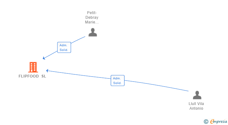 Vinculaciones societarias de FLIPFOOD SL
