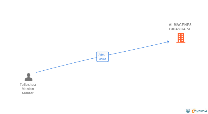 Vinculaciones societarias de ALMACENES BIDASOA SL