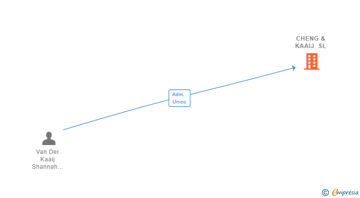 Vinculaciones societarias de CHENG & KAAIJ SL