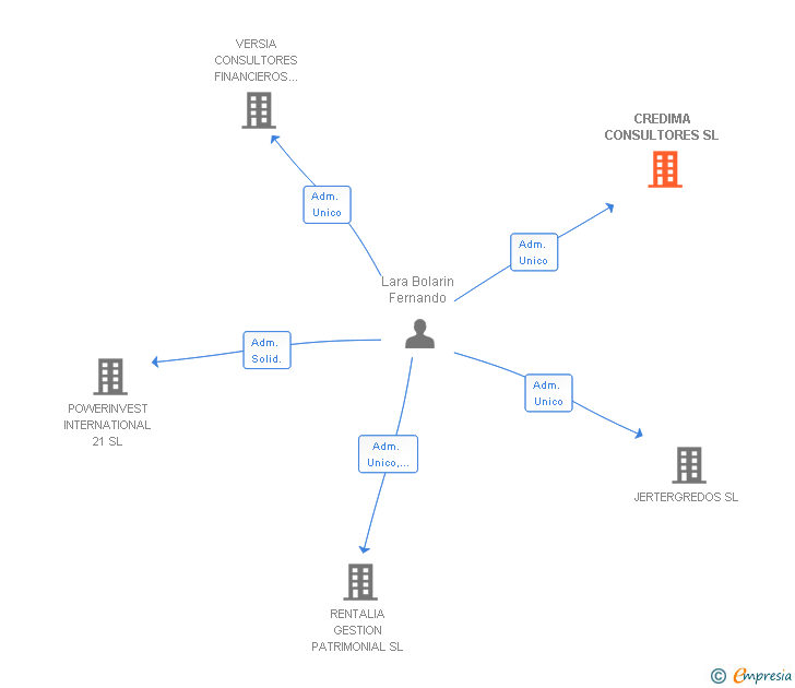 Vinculaciones societarias de CREDIMA CONSULTORES SL