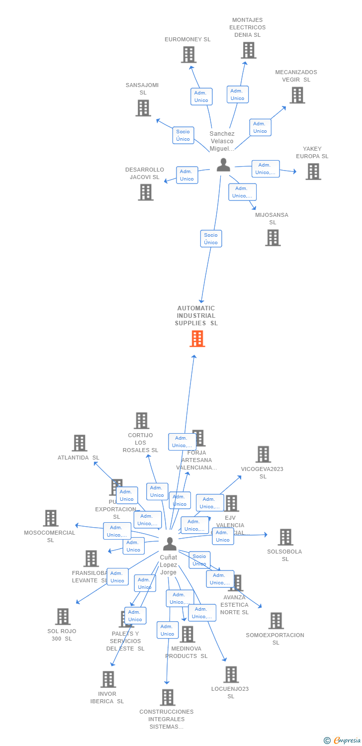 Vinculaciones societarias de AUTOMATIC INDUSTRIAL SUPPLIES SL