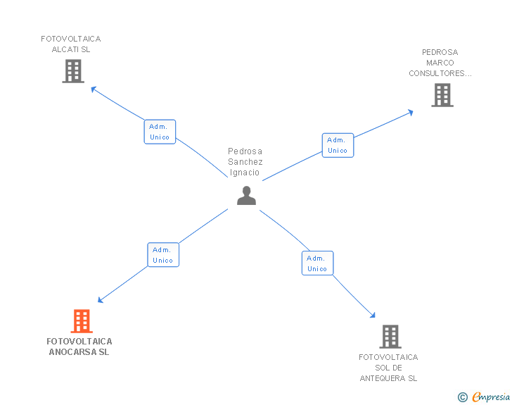 Vinculaciones societarias de FOTOVOLTAICA ANOCARSA SL