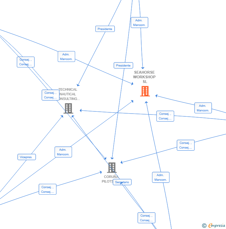 Vinculaciones societarias de SEAHORSE WORKSHOP SL