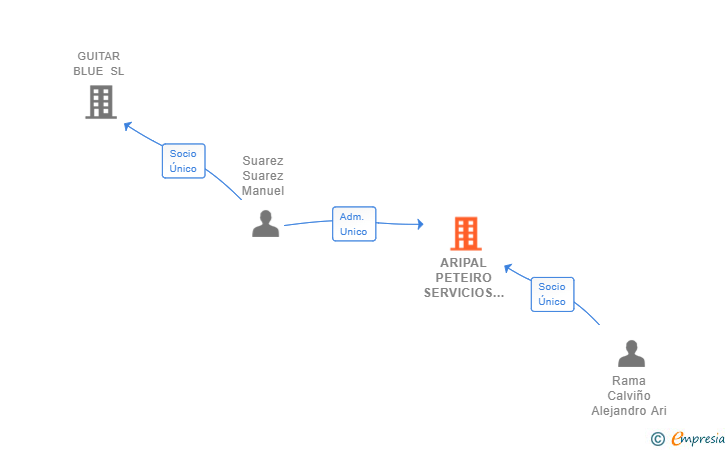 Vinculaciones societarias de ARIPAL PETEIRO SERVICIOS SL