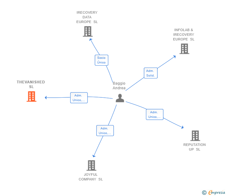 Vinculaciones societarias de HELPRANSOMWARE SL