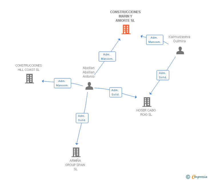 Vinculaciones societarias de CONSTRUCCIONES MARIN Y ANIORTE SL