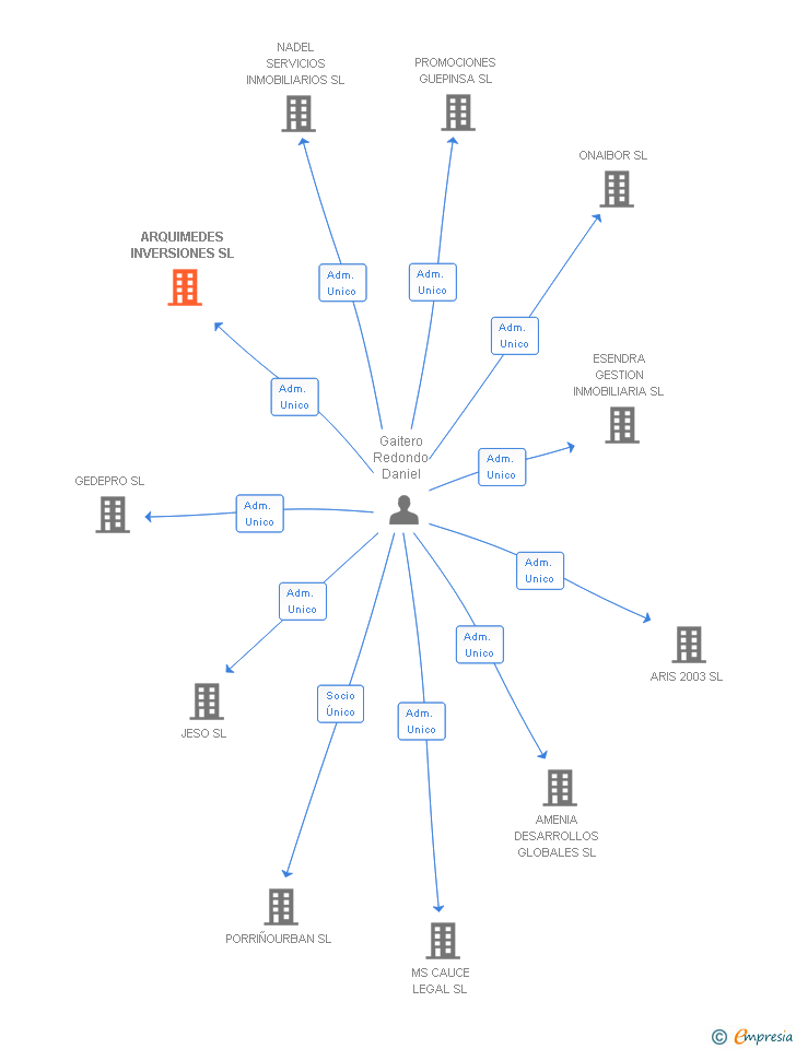 Vinculaciones societarias de ARQUIMEDES INVERSIONES SL