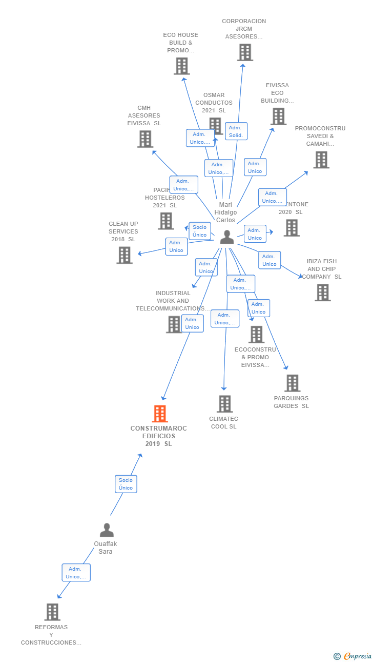 Vinculaciones societarias de CONSTRUMAROC EDIFICIOS 2019 SL
