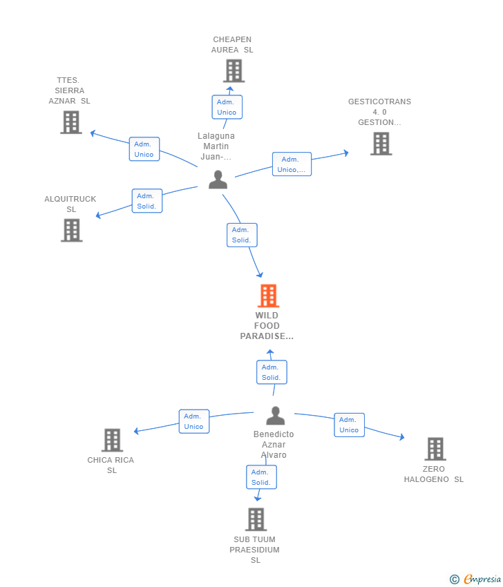 Vinculaciones societarias de WILD FOOD PARADISE TRUCK SL