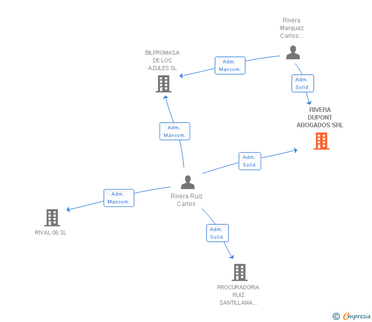 Vinculaciones societarias de RIVERA DUPONT ABOGADOS SRL
