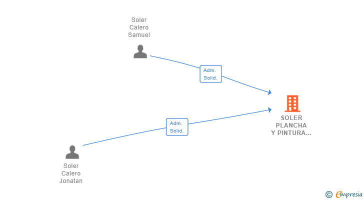 Vinculaciones societarias de SOLER PLANCHA Y PINTURA SL