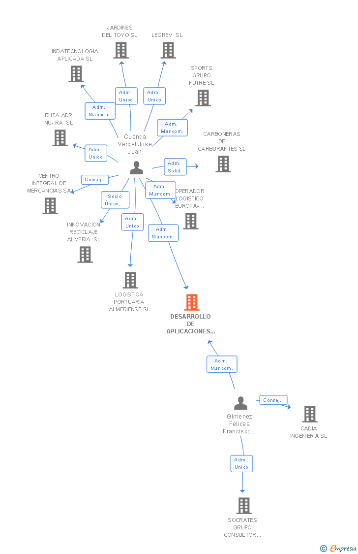 Vinculaciones societarias de DESARROLLO DE APLICACIONES Y NUEVAS TECNOLOGIAS ENERGETICAS SL