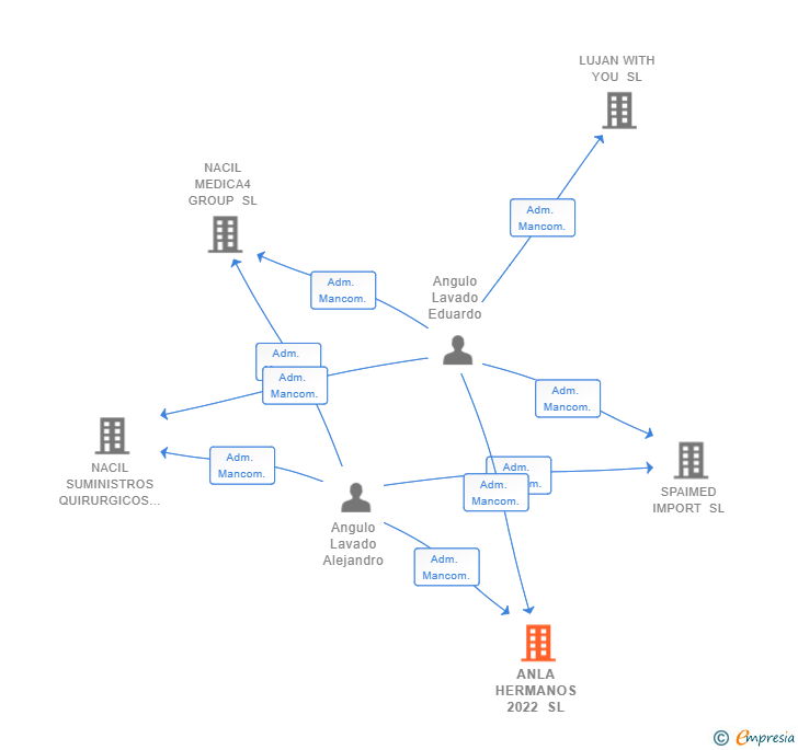 Vinculaciones societarias de ANLA HERMANOS 2022 SL