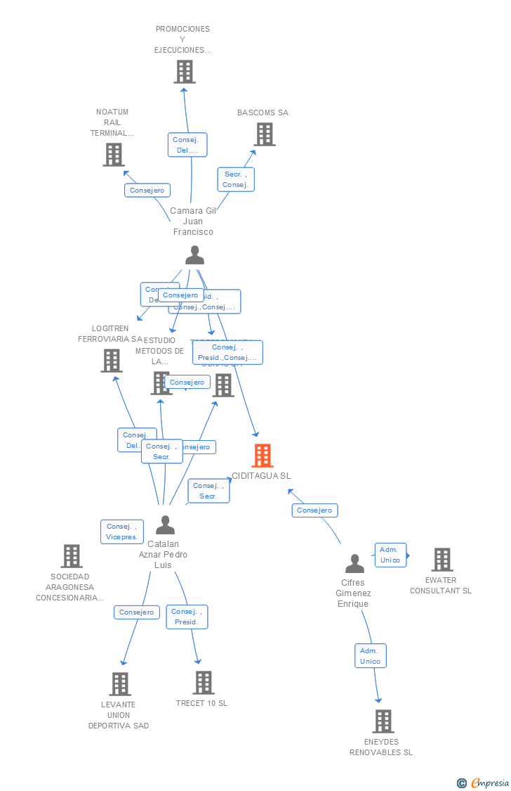 Vinculaciones societarias de CIDITAGUA SL