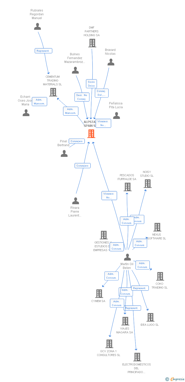 Vinculaciones societarias de ALPSTAR SPAIN SL