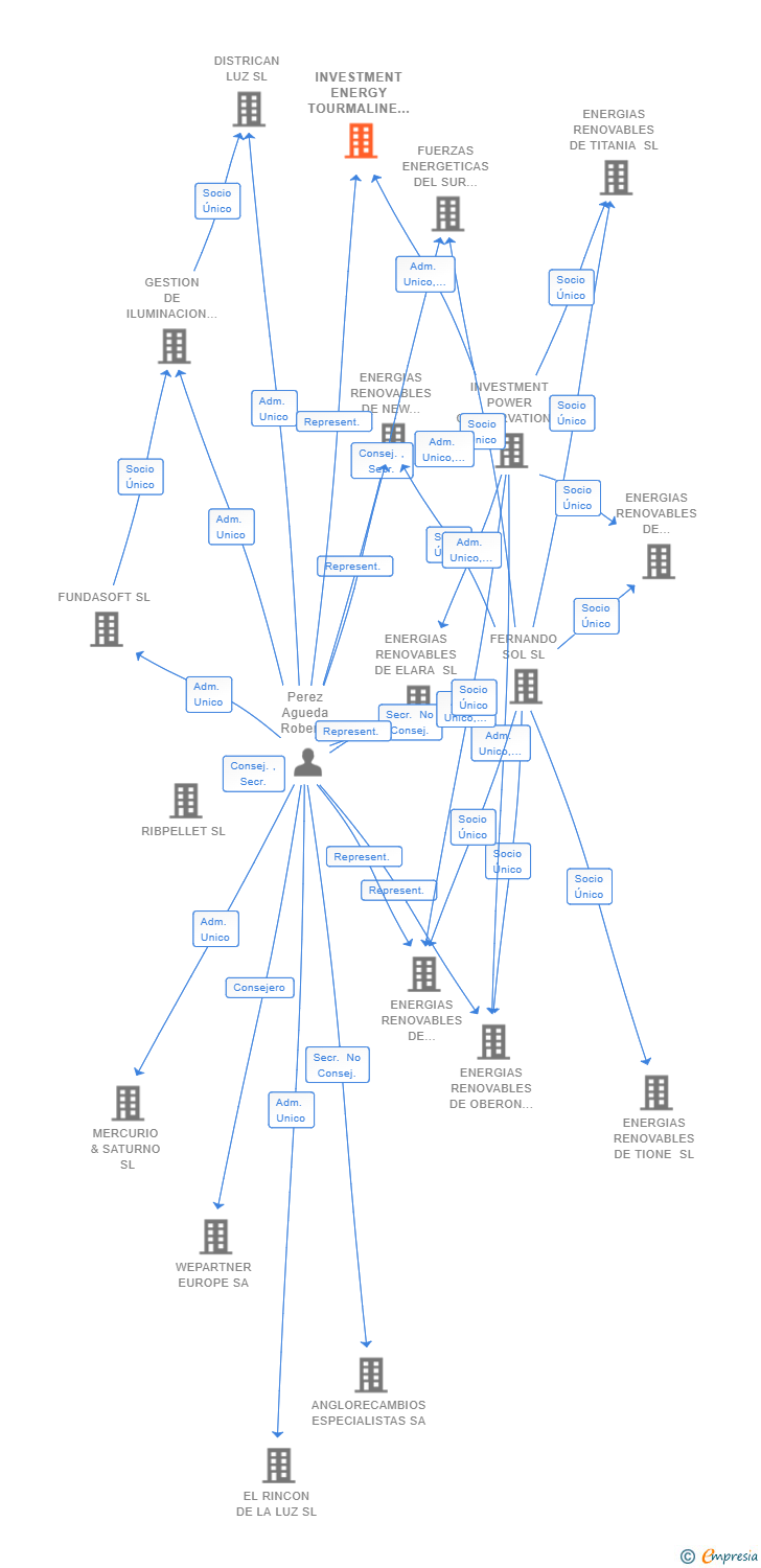 Vinculaciones societarias de INVESTMENT ENERGY TOURMALINE SL