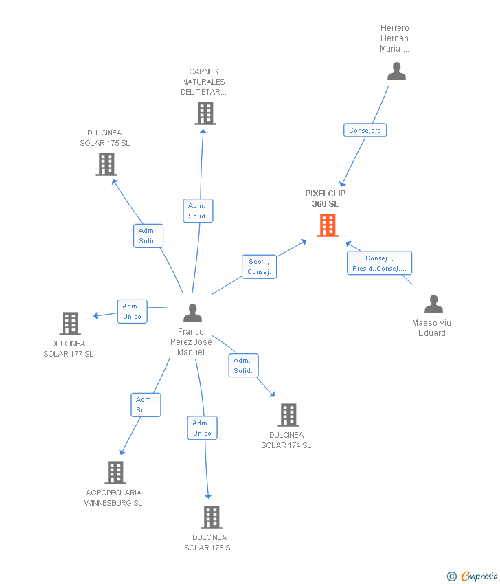 Vinculaciones societarias de PIXELCLIP 360 SL