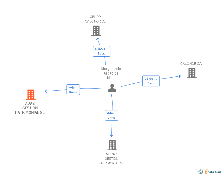 Vinculaciones societarias de ADAZ CORP SL