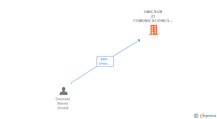 Vinculaciones societarias de OMICRON 23 COMUNICACIONES SL