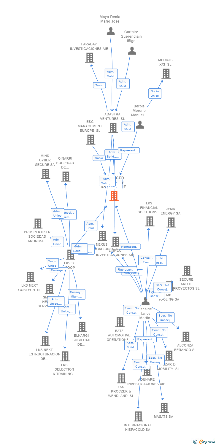 Vinculaciones societarias de ADVANCED GENOMICS R&D 2022 AIE (EXTINGUIDA)