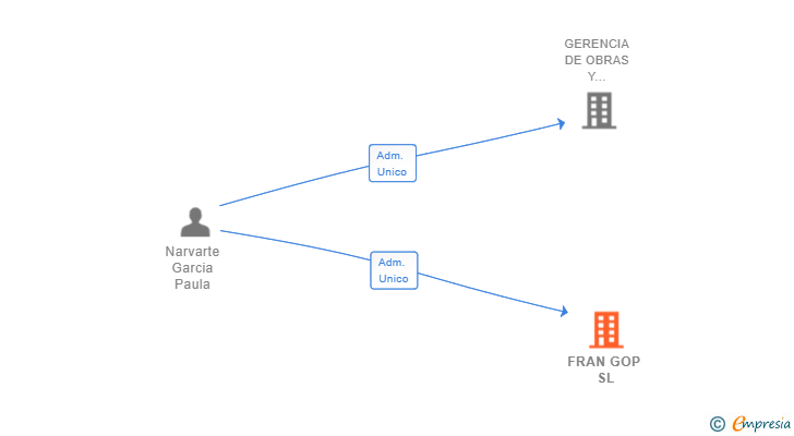Vinculaciones societarias de FRAN GOP SL