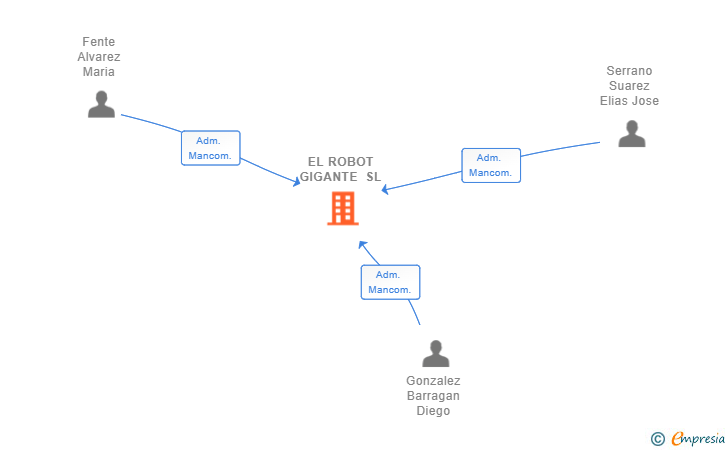 Vinculaciones societarias de EL ROBOT GIGANTE SL