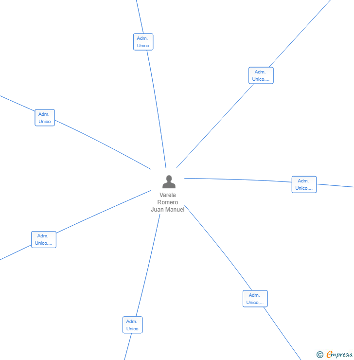 Vinculaciones societarias de APP-DUPLICAR SL