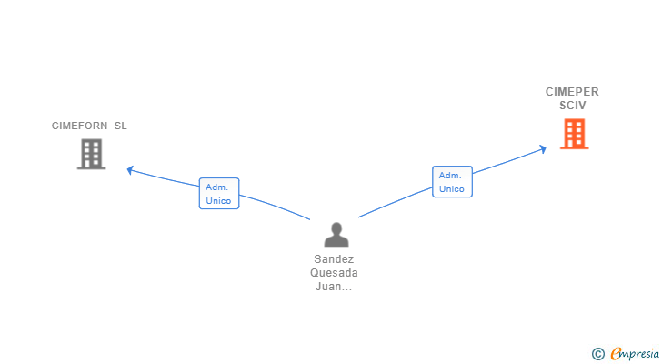 Vinculaciones societarias de CIMEPER SCIV