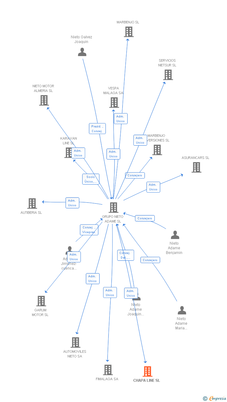 Vinculaciones societarias de CHAPA LINE SL