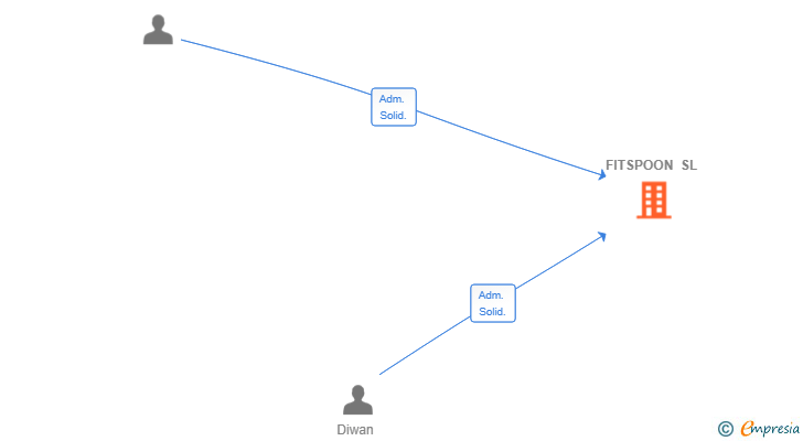 Vinculaciones societarias de FITSPOON SL