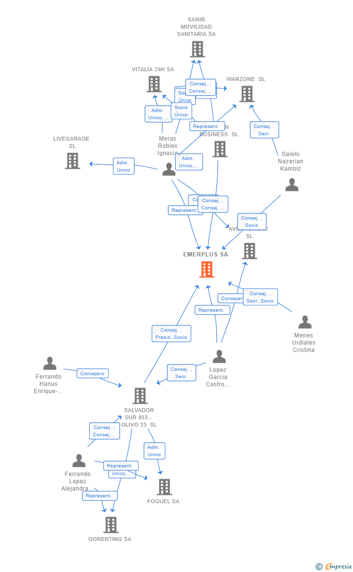 Vinculaciones societarias de EMERPLUS SA