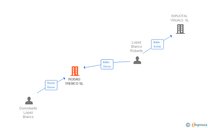 Vinculaciones societarias de RODAU TRENCO SL