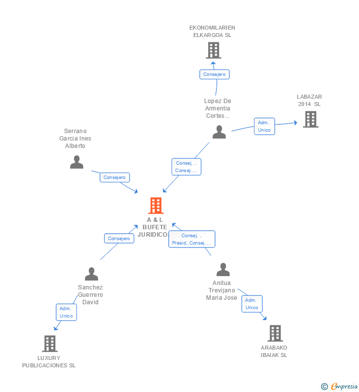 Vinculaciones societarias de A & L BUFETE JURIDICO Y TRIBUTARIO SL