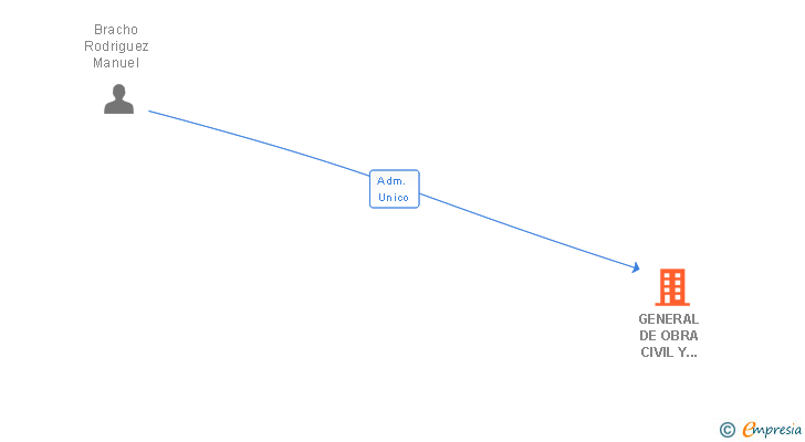 Vinculaciones societarias de GENERAL DE OBRA CIVIL Y PROYECTOS SL