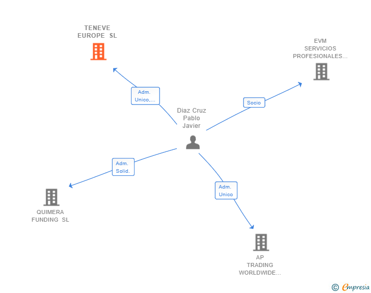 Vinculaciones societarias de TENEVE EUROPE SL
