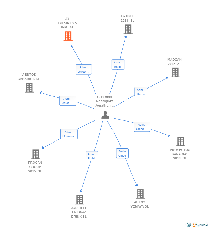 Vinculaciones societarias de J2 BUSINESS INV SL