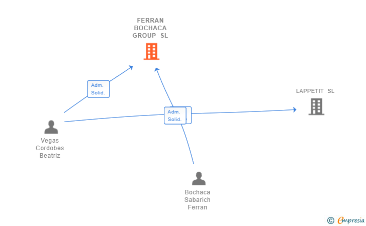 Vinculaciones societarias de FERRAN BOCHACA GROUP SL