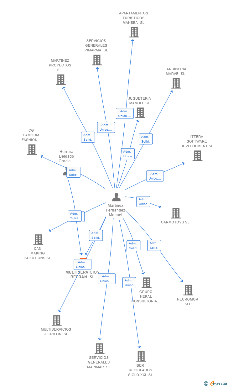 Vinculaciones societarias de MULTISERVICIOS BEFRAN SL